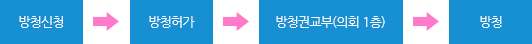 방청신청 ⇒ 방청허가 ⇒ 방청권교부(의회 1층) ⇒ 방청