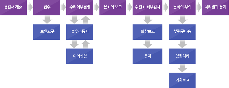 
청원서 제출
접수 - 보완요구
수리여부결정 - 불수리통지 이의신청
본회의보고
위원회회부검사 - 의장보고 통지
본회의 부의 - 부평구이송 청원처리 의회보고
처리결과 통지

