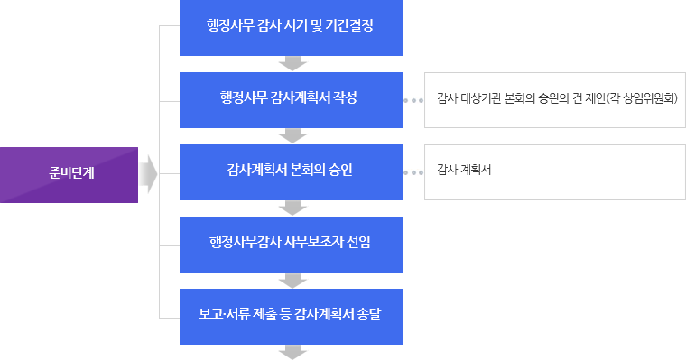 준비단계 → {행정사무 감사 시기 및 기간결정 → 행정사무 감사계획서 작성 : 감사 대상기관 본회의 승읜의 건 제안(각 상임위원회) → 감사계획서 본회의 승인 : 감사 계획서 → 행정사무감사 사무보조자 선임 → 보고·서류 제출 등 감사계획서 송달}