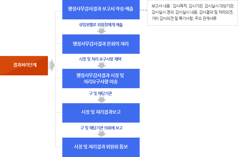 결과처리단계 → {행정사무감사결과 보고서 작성·제출(상임위별로 위원장에게 제출) :  보고서 내용 : 감사목적, 감시기관, 감시실시 대상기관, 감사실시 경과, 감사실시 내용, 감사결과 및 처리의견, 기타 감사의견 맟 특기사항, 주요 관계서류 →행정사무감사결과 본회의 처리(시정 및 처리 요구사항 채택)→행정사무감사결과 시정 및 처리요구사항 이송(구 및 해당기관)→시정 및 처리결과보고(구 및 해당기관 의회에 보고)→시정 및 처리결과 위원회 통보}